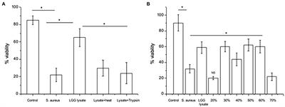 Multiple Proteins of Lacticaseibacillus rhamnosus GG Are Involved in the Protection of Keratinocytes From the Toxic Effects of Staphylococcus aureus